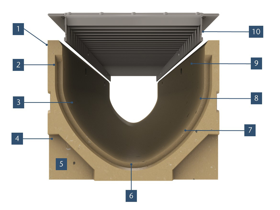 ACO Self Euroline advantage